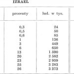 Tabela 1. Stosunek ilościowy i procentowy Żydów na świecie i w Izraelu, (wg Statistical Abstract of Israel 1983)