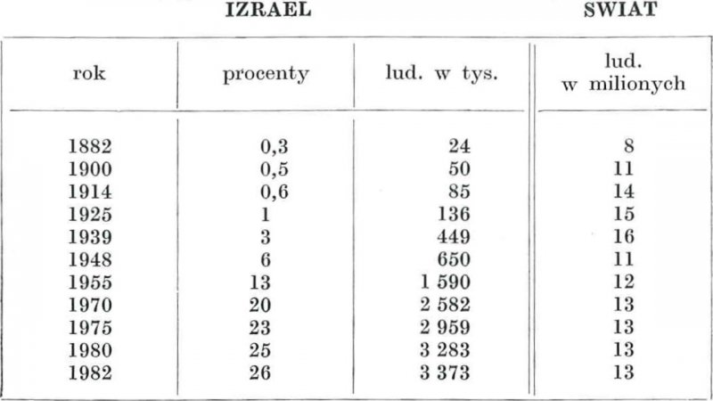 Tabela 1. Stosunek ilościowy i procentowy Żydów na świecie i w Izraelu, (wg Statistical Abstract of Israel 1983)