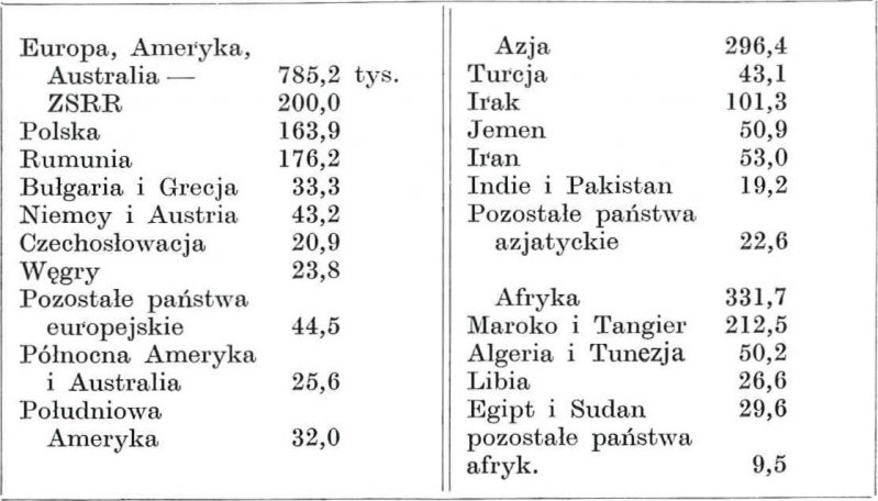 Tabela 3. Ludność Izraela wg kraju urodzenia (stan na dzień 31.XII.82 r.) dotyczy lud. żydowskiej.(wg Statistical Abstract of Israel 1983 r., w tys.) Liczba ludności żydowskiej — 3.373.2; urodzeni w Izraelu— 1.959.8 w tym ci, których ojciec urodził się w Izraelu 532,8 tys.; urodzeni poza Izraelem—1.413,4