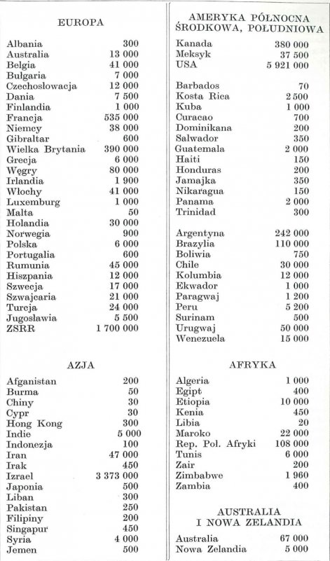 Tabela 4. Żydzi w poszczególnych krajach świata, (wg American Jewish Year Book 1982)