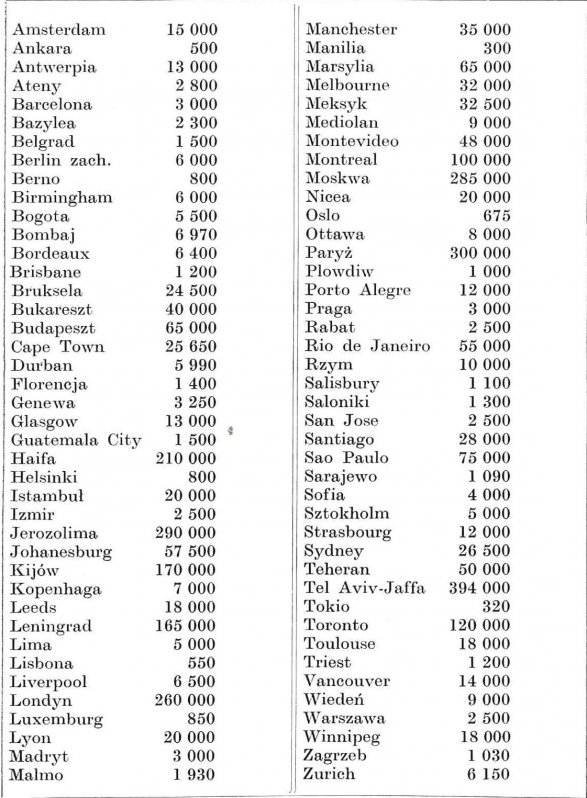 Tabela 5. Liczba Żydów w poszczególnych miastach na świecie, (bez USA) (wg American Yewisli Year Book 1981