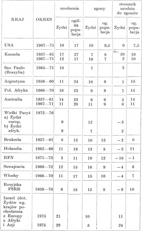 Tabela 6. Urodzenia i zgony ludności żydowskiej w stosunku do całej populacji w wybranych krajach, (na tysiąc osób) - według American Jewish Year Book 1981.