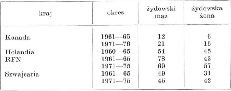 Tabela 7. Mieszane małżeństwa wśród Żydów w poszczególnych krajach i latach - według American Jewish Year Book 1981 r.) “A“ Nowe śluby w %